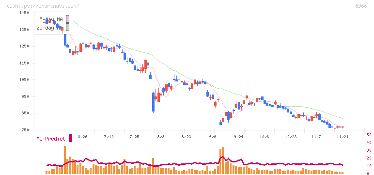 三井ハイテック(6966)の日足チャート