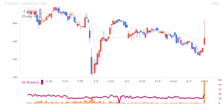 松尾電機(6969)の日足チャート