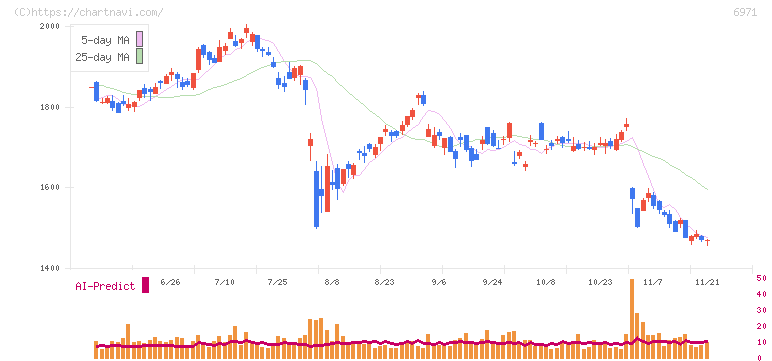 京セラ(6971)の日足チャート
