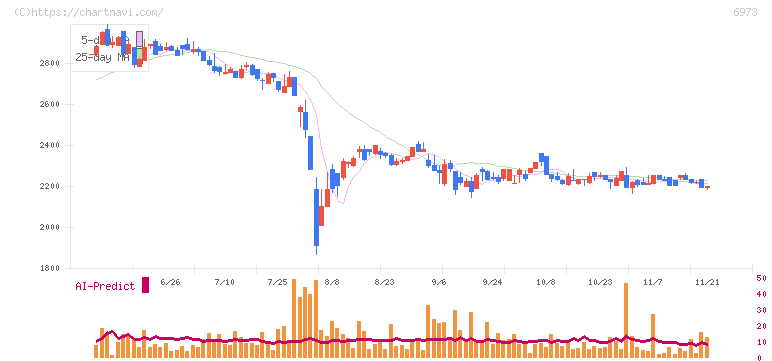 協栄産業(6973)の日足チャート