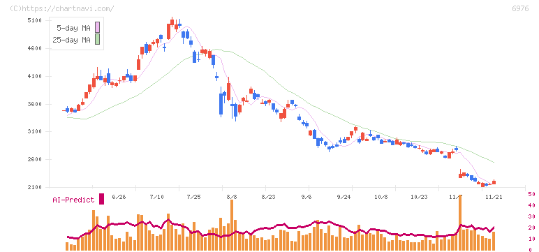 太陽誘電(6976)の日足チャート