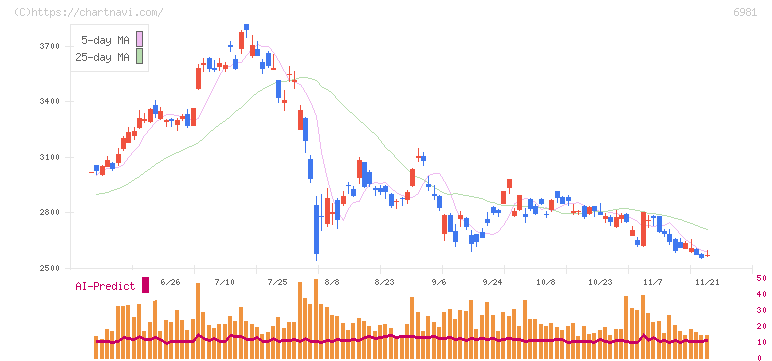 村田製作所(6981)の日足チャート