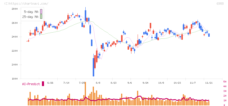 日東電工(6988)の日足チャート