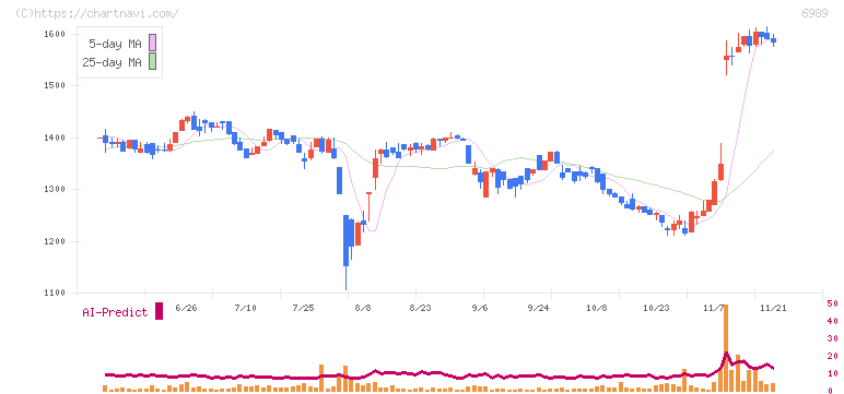 北陸電気工業(6989)の日足チャート