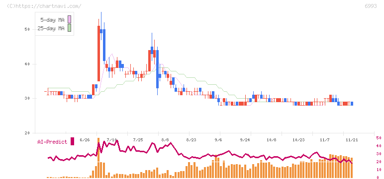 大黒屋ホールディングス(6993)の日足チャート