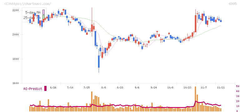 東海理化(6995)の日足チャート