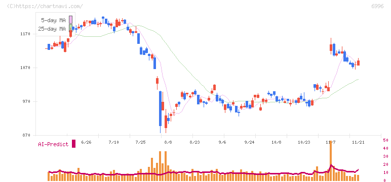 ニチコン(6996)の日足チャート