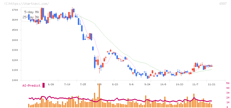日本ケミコン(6997)の日足チャート