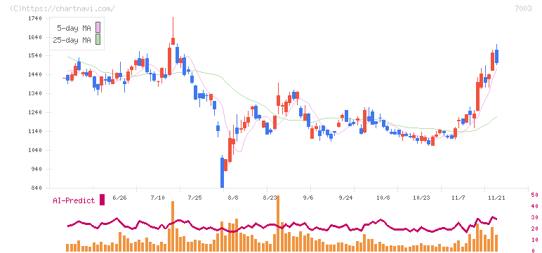 三井Ｅ＆Ｓ(7003)の日足チャート