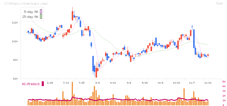 カナデビア(7004)の日足チャート