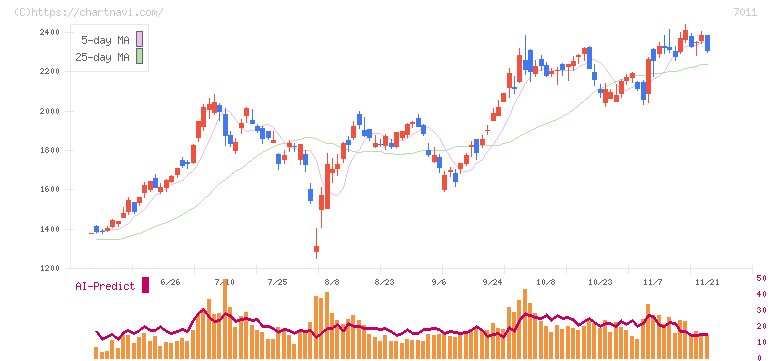三菱重工業(7011)の日足チャート