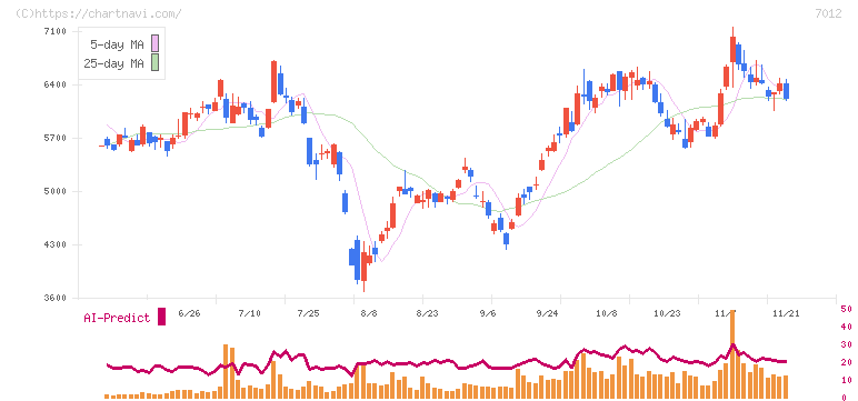川崎重工業(7012)の日足チャート