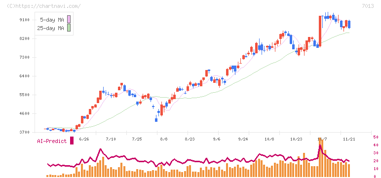 ＩＨＩ(7013)の日足チャート