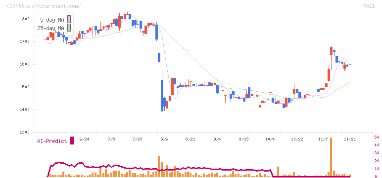 ニッチツ(7021)の日足チャート