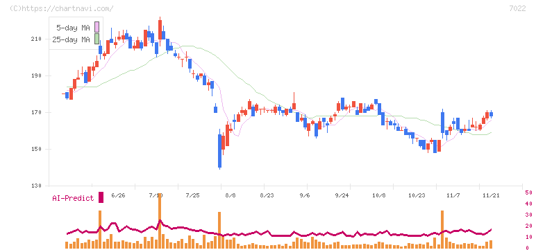 サノヤスホールディングス(7022)の日足チャート