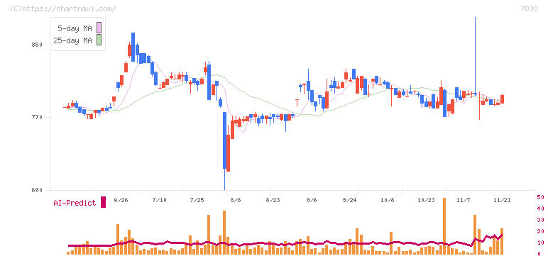スプリックス(7030)の日足チャート