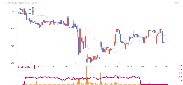 インバウンドテック(7031)の日足チャート