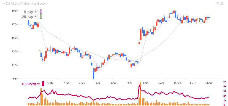 マネジメントソリューションズ(7033)の日足チャート