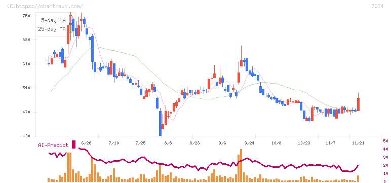 プロレド・パートナーズ(7034)の日足チャート