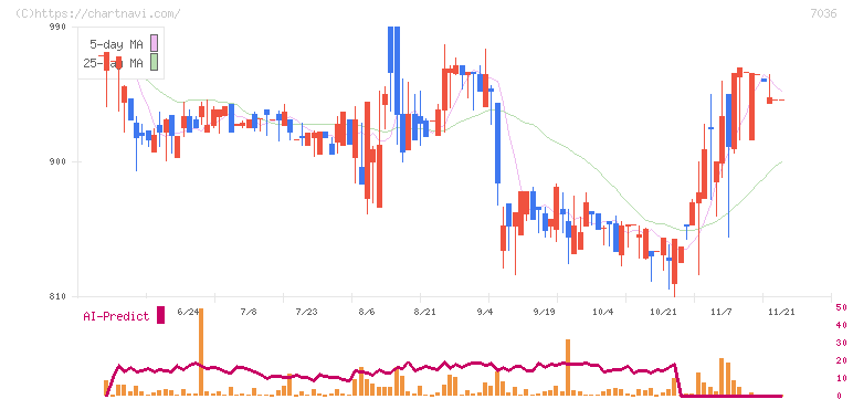 イーエムネットジャパン(7036)の日足チャート