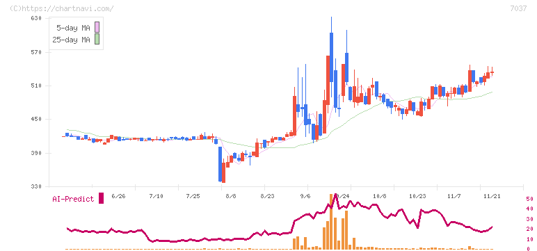 テノ．ホールディングス(7037)の日足チャート