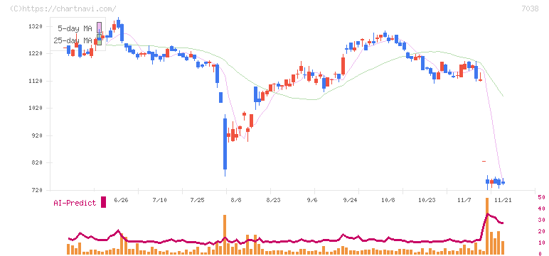 フロンティア・マネジメント(7038)の日足チャート