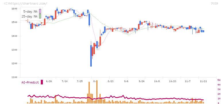 ブリッジインターナショナル(7039)の日足チャート