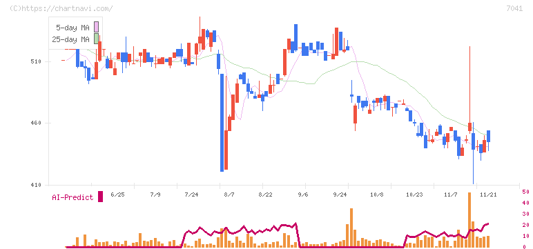 ＣＲＧホールディングス(7041)の日足チャート
