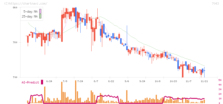 アルー(7043)の日足チャート