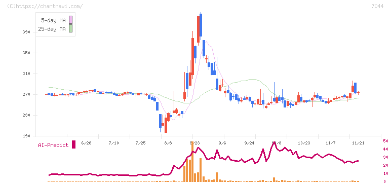 ピアラ(7044)の日足チャート