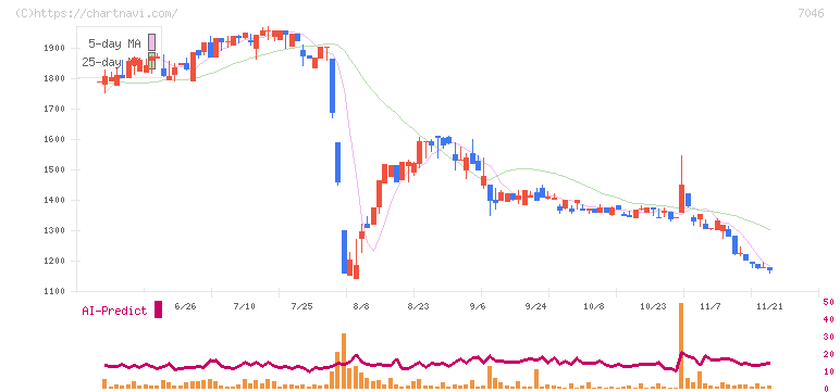 ＴＤＳＥ(7046)の日足チャート