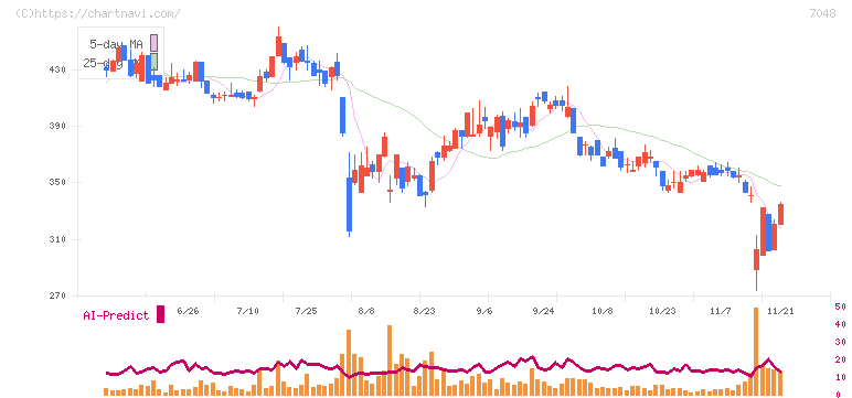 ベルトラ(7048)の日足チャート