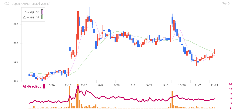 識学(7049)の日足チャート