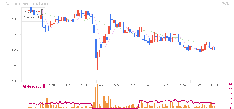 フロンティアインターナショナル(7050)の日足チャート