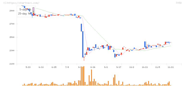 共栄セキュリティーサービス(7058)の日足チャート