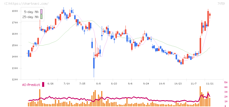 コプロ・ホールディングス(7059)の日足チャート