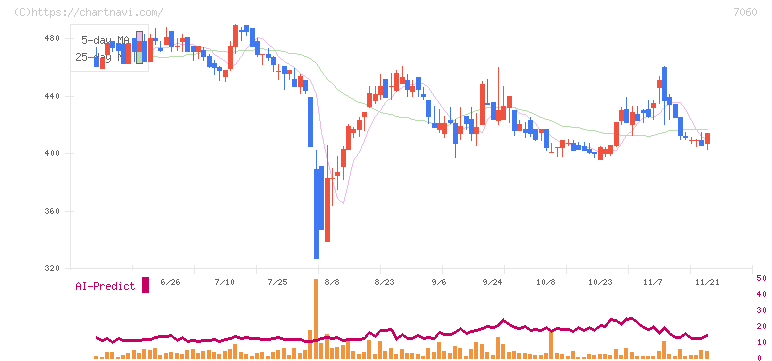 ギークス(7060)の日足チャート