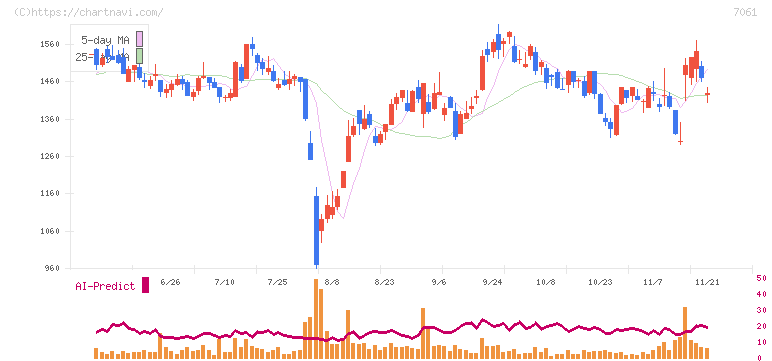 日本ホスピスホールディングス(7061)の日足チャート