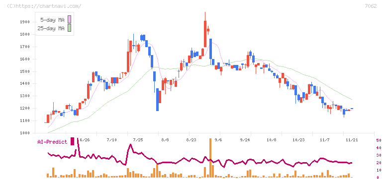 フレアス(7062)の日足チャート