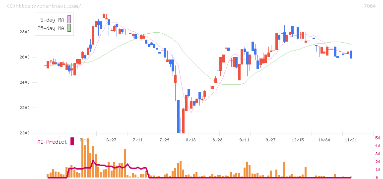 ハウテレビジョン(7064)の日足チャート