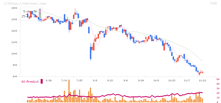 ユーピーアール(7065)の日足チャート
