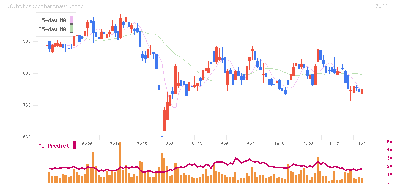 ピアズ(7066)の日足チャート