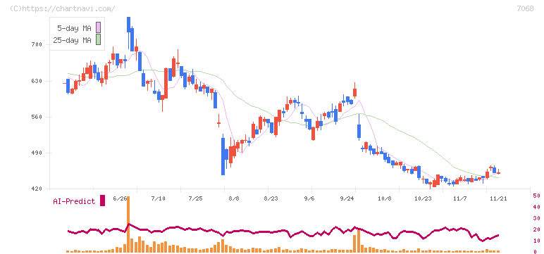 フィードフォースグループ(7068)の日足チャート