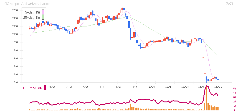 アンビスホールディングス(7071)の日足チャート