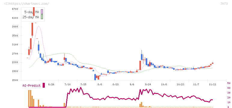 ジェイック(7073)の日足チャート