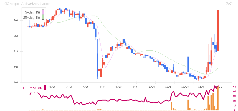 トゥエンティーフォーセブン(7074)の日足チャート