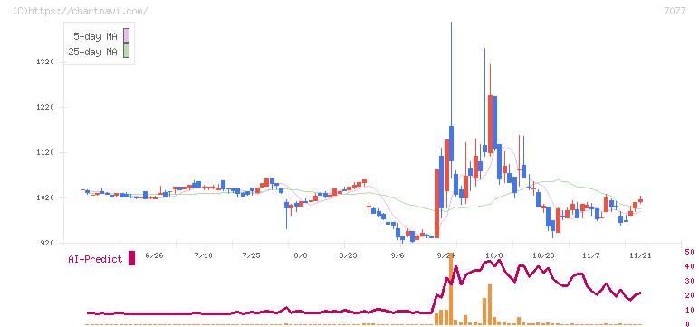 ＡＬｉＮＫインターネット(7077)の日足チャート
