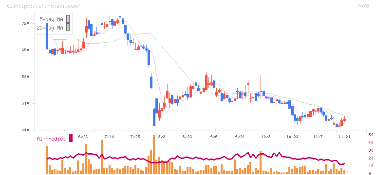 ＩＮＣＬＵＳＩＶＥ(7078)の日足チャート