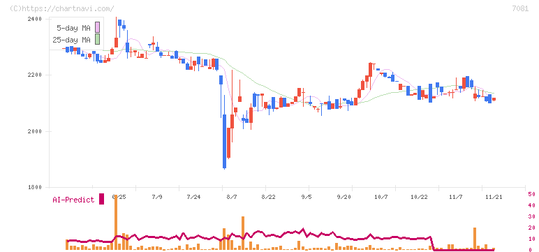 コーユーレンティア(7081)の日足チャート