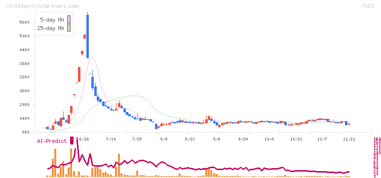 ＡＨＣグループ(7083)の日足チャート
